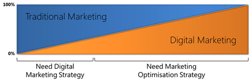 Traditional Marketing vs Digital Marketing continuum