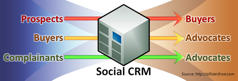 The Transformative Power of Social CRM