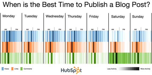 When is the best time to blog?