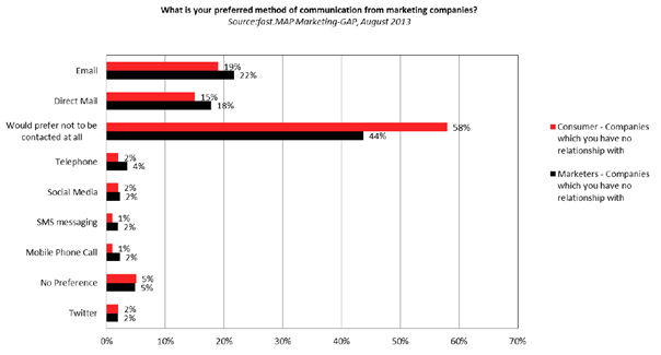 Preferred Communication Methods Chart