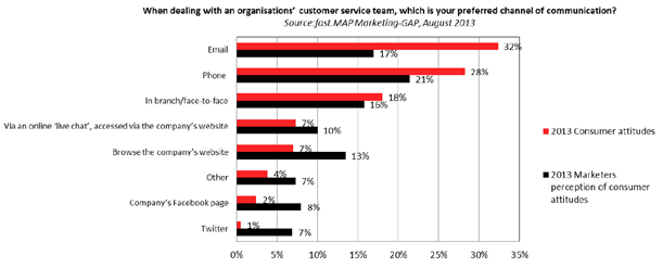 Customer Service Preferences