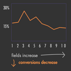 More fields fewer conversions